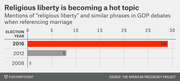 Horizontal bar chart showing mentions of religious liberty and similar phrases in GOP debates when referencing marriage: 29 in 2016, 8 in 2012, and 0 in 2008.
