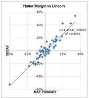 Scatter plot comparing Halter margin vs Lincoln today versus May primary results, with a linear regression line and R-squared of 0.8959.