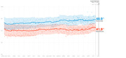 Line chart showing Democratic and Republican polling averages from April 2019 to Election Day Nov. 3, 2020, with Democrats at 48.9% and Republicans at 41.9%.