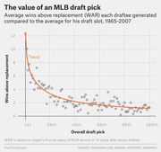 Scatter plot with trend line showing average WAR by overall MLB draft pick position from 1st to 100th, 1965-2007, with values declining sharply from early picks.