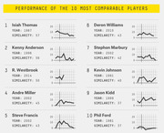 Ranked list of the 10 most comparable NBA players with similarity scores and small line charts showing their performance trajectories.