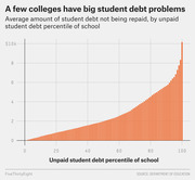 Bar chart showing average amount of student debt not being repaid by unpaid student debt percentile of school, with the highest-percentile schools reaching over $10k.