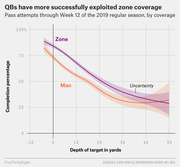 Line chart showing QB completion percentage by depth of target in yards for zone vs man coverage through Week 12 of the 2019 NFL regular season.