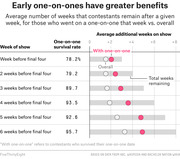 Dot-and-bar chart showing average additional weeks Bachelor contestants remain after a one-on-one date versus overall, by week of show, with one-on-one survival rates listed.