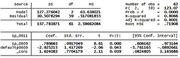 Regression output table showing model statistics, coefficients, standard errors, t-values, p-values, and 95% confidence intervals for sp_0609 and defaultp0609 variables.