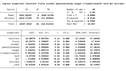 Stata regression output table showing OLS results for winpercent regressed on candy attributes including chocolate, fruity, caramel, peanut almond, nougat, and others, with 85 observations.