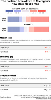 Infographic comparing Michigan's old and new state House district maps by partisan lean, median seat, efficiency gap, and competitiveness metrics.