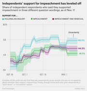 Line chart showing independents' support for impeachment inquiry, impeachment, and impeachment and removal from September to November 2019, with values leveling off at 49.5%, 44.3%, and 41.1%.