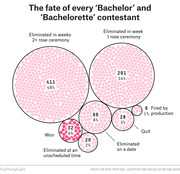 Bubble chart showing the fate of every Bachelor and Bachelorette contestant across seven outcome categories, with the largest group eliminated in weeks 2+ rose ceremony at 48%.