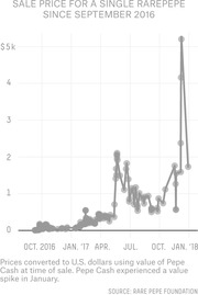 Line chart showing the sale price in USD for a single Rare Pepe NFT from October 2016 to January 2018, with a dramatic spike near January 2018.