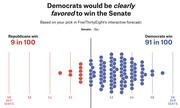 Dot plot infographic showing Senate forecast with Democrats winning 91 in 100 simulations and Republicans winning 9 in 100, based on Georgia pick.