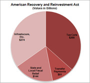 Pie chart showing American Recovery and Reinvestment Act spending breakdown in billions: Tax Cuts $288, Infrastructure $274, State and Local Fiscal Relief $144, Transfer Payments $81.