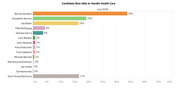 Horizontal bar chart showing the percentage of respondents who think each 2019 Democratic candidate is best able to handle health care, with Bernie Sanders leading at 34%.