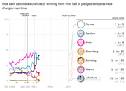 Line chart showing each 2020 Democratic candidate's chances of winning more than half of pledged delegates over time, with latest odds listed for Sanders, Biden, Bloomberg, Buttigieg, Warren, and others.