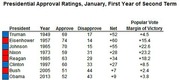Table of presidential approval ratings in January of the first year of each president's second term, showing approve, disapprove, net, and popular vote margin of victory.