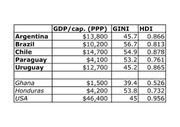 Table comparing GDP per capita PPP, GINI coefficient, and HDI for Argentina, Brazil, Chile, Paraguay, Uruguay, Ghana, Honduras, and USA.