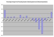 Bar chart showing percentage change from preceding quarter in real equipment and software expenditures from 2005 to 2009, with large negative values in 2008-2009.