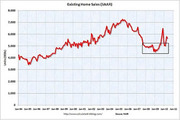 Line chart showing existing home sales (SAAR) in units thousands from January 1994 to around 2011, with a sharp drop after 2005 peak and a boxed recent period.