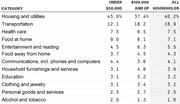 Table showing household spending percentages by category for income groups: under $20,000, $100,000 and up, and all households.