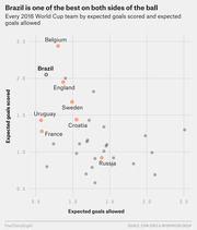 Scatter plot showing every 2018 World Cup team by expected goals scored vs expected goals allowed, with Brazil, Belgium, France, England, Sweden, Uruguay, Croatia, and Russia highlighted.