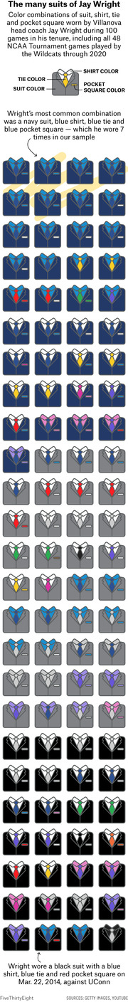 Icon-driven infographic showing suit, shirt, tie, and pocket square color combinations worn by Villanova coach Jay Wright during 100 games, represented as illustrated suit icons.