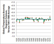 Bar chart showing global temperature anomaly in degrees Celsius versus 1951-1980 average, from 1925 to 1973, with red and green bars indicating positive and negative deviations.