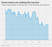 Area chart showing the total unique teams in the top four over the previous five seasons from 1950 to 2010s, with a clear downward trend over time.