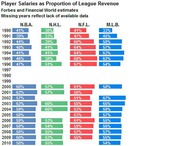 Bar chart showing player salaries as a proportion of league revenue for NBA, NHL, NFL, and MLB from 1990 to 2010, based on Forbes and Financial World estimates.