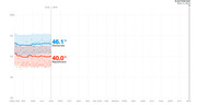 Line chart showing Democratic (46.1%) and Republican (40.0%) polling averages from April 2019 through Election Day Nov. 3, 2020, with a reference line at Aug. 1, 2019.