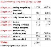ECC summary of complaints from 20 Aug to 12 Sept listing seven allegations with counts and percentages, totaling 2,755 complaints.
