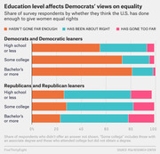 Stacked horizontal bar chart showing how education level affects Democrats' and Republicans' views on whether the U.S. has done enough to give women equal rights.