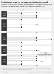 Dot plot showing the number of U.S. political institutions (House, Senate, presidency) that changed parties between midterm and presidential elections from 1876 to 2020.