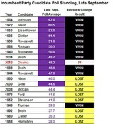 Table showing incumbent party candidate poll standings in late September from 1964 to 2012, with their late September poll averages and Electoral College results.