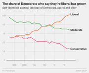 Line chart showing self-identified political ideology of Democrats age 18 and older from 1994 to 2018, with Liberal rising to 51%, Moderate declining to 35%, and Conservative falling to 13%.