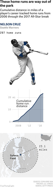 Infographic about Nelson Cruz's 297 career home runs totaling 23.1 miles cumulative distance, featuring a photo, area chart from 2006-2017, and a map centered on Safeco Field in Seattle.