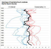 Line chart showing Martin-Quinn ideology scores of Supreme Court justices from 1935 to 2010, with blue lines for liberal justices, red for conservative, and a bold black median line.