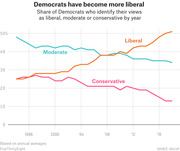 Line chart showing the share of Democrats identifying as liberal, moderate, or conservative from 1994 to 2018, with liberal rising to 51% and conservative falling to 13%.