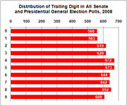 Horizontal bar chart showing the distribution of trailing digits in all Senate and Presidential general election polls from 2008, with counts for digits 0 through 9.