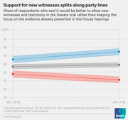 Line chart showing partisan split in support for new witnesses in the Senate impeachment trial, comparing December 2019 and January 2020 poll results.