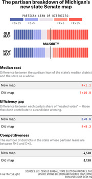 Infographic showing the partisan breakdown of Michigan's new state Senate map, comparing old and new maps on median seat, efficiency gap, and competitiveness metrics.