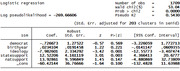 Logistic regression output table showing coefficients, robust standard errors, z-scores, p-values, and 95% confidence intervals for variables predicting SSM support.