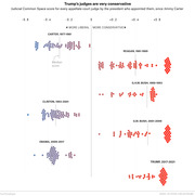 Dot plot showing Judicial Common Space scores for every appellate court judge appointed by each president from Carter to Trump, illustrating that Trump's judges are the most conservative.