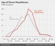 Line chart comparing age distribution of Tea Party Republicans versus all House Republicans in the 112th Congress, showing Tea Party members skewing younger with a peak in the 56-60 age range.