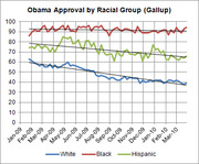 Line chart showing Obama approval ratings by racial group (White, Black, Hispanic) from January 2009 to March 2010, based on Gallup polling data.