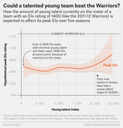 Line chart showing how a team's young talent index affects its hypothetical peak Elo rating over five seasons, compared to the current Warriors Elo benchmark.