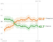 Line chart showing presidential approval and disapproval ratings from January 2021 to February 2023, with disapproval at 52.0% and approval at 42.7% on Day 751.