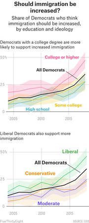 Two line charts showing the share of Democrats who think immigration should be increased, broken down by education level and political ideology from 2003 to 2018.