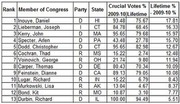 Table ranking Members of Congress by Crucial Votes percentage for 2009-10 and Lifetime, showing party and state for 13 senators.