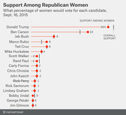 Dot plot showing percentage support among Republican women for each 2016 GOP presidential candidate as of September 16, 2015, with Trump leading at 30%.