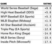 Table ranking baseball video games by rating, from World Series Baseball (Sega) at +9.0 to Inside Pitch (Microsoft) at -17.4.